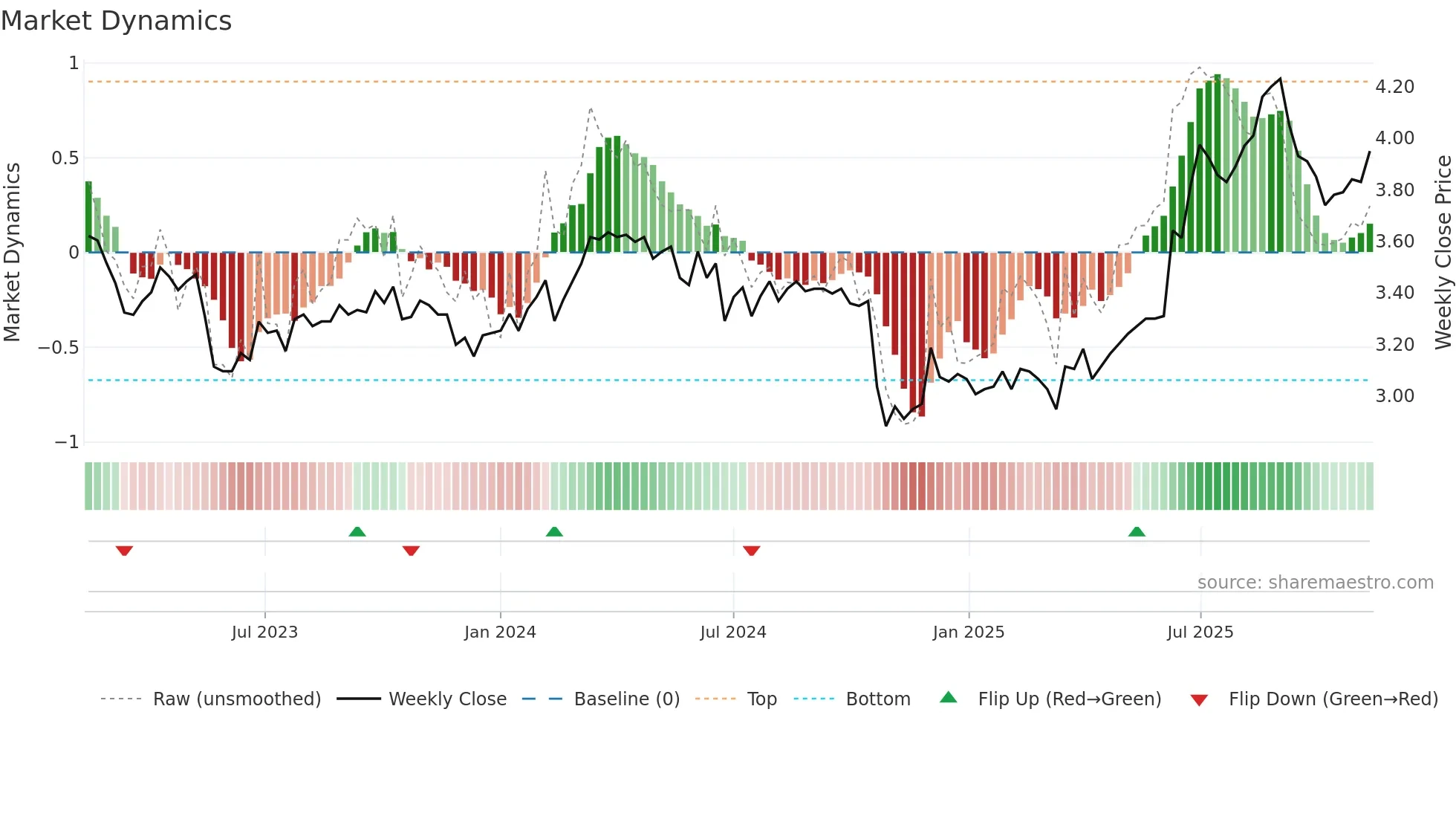 MTS weekly Market Dynamics chart