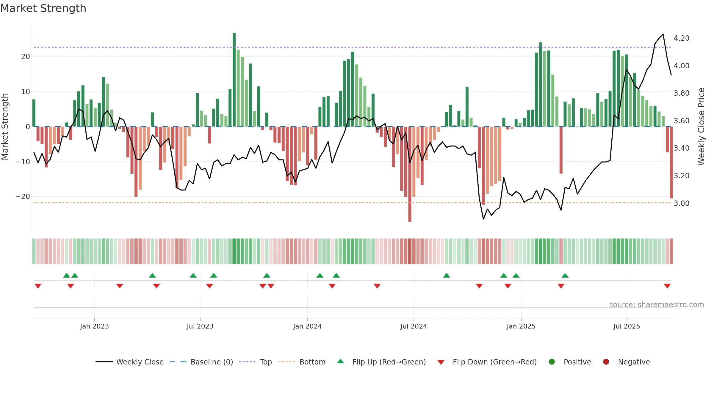 MTS weekly Market Strength chart, closing 2025-09-15.