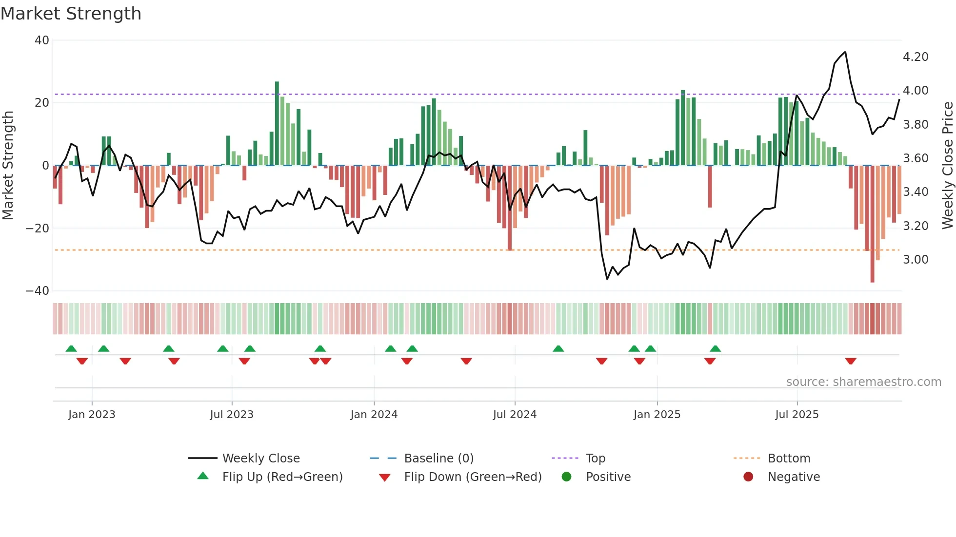 MTS weekly Market Strength chart