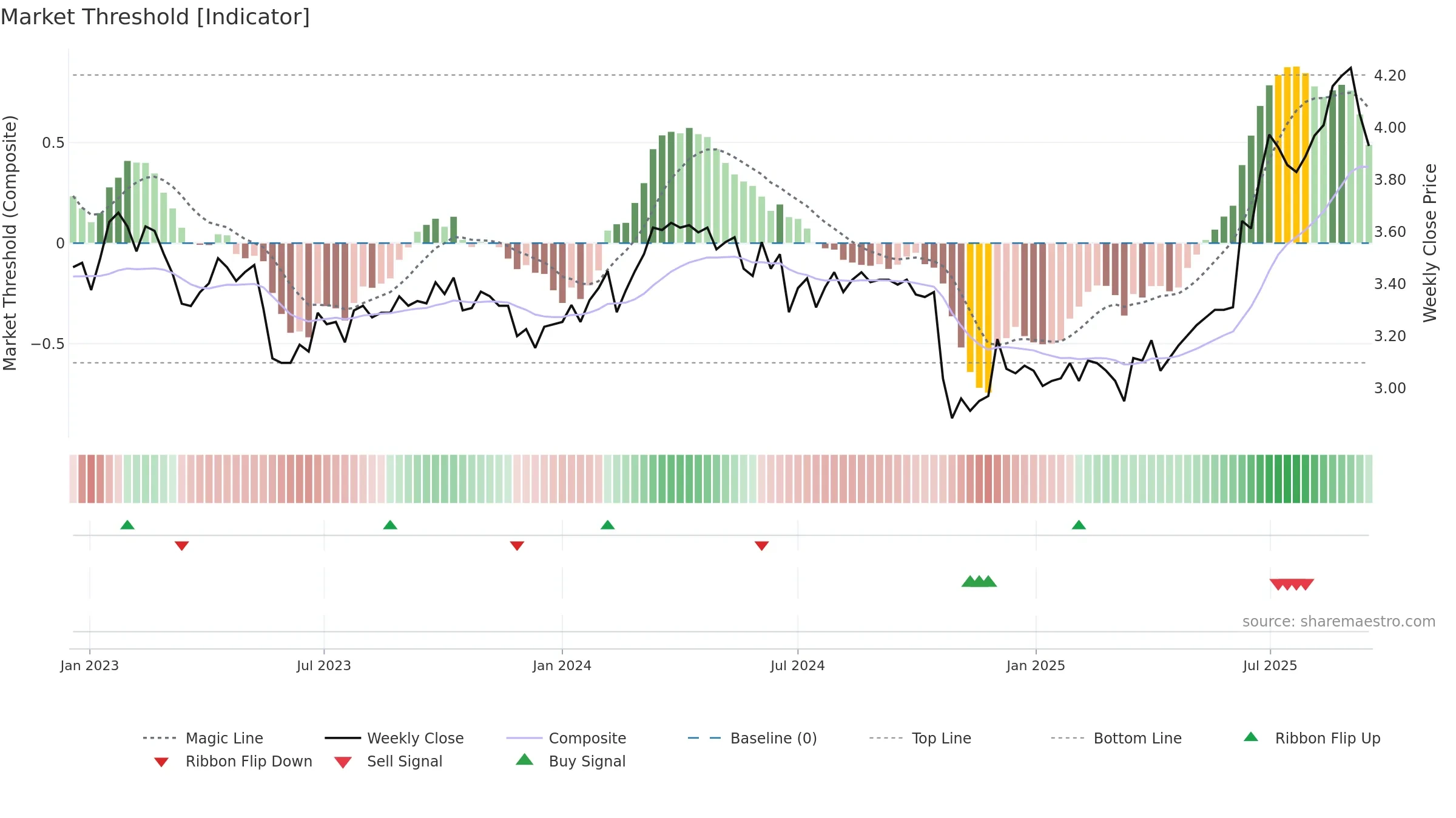 MTS weekly Market Threshold chart, closing 2025-09-15.