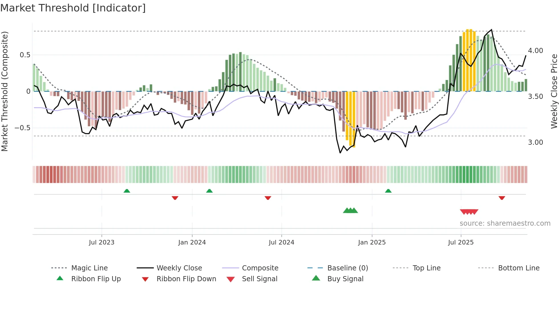 MTS weekly Market Threshold chart