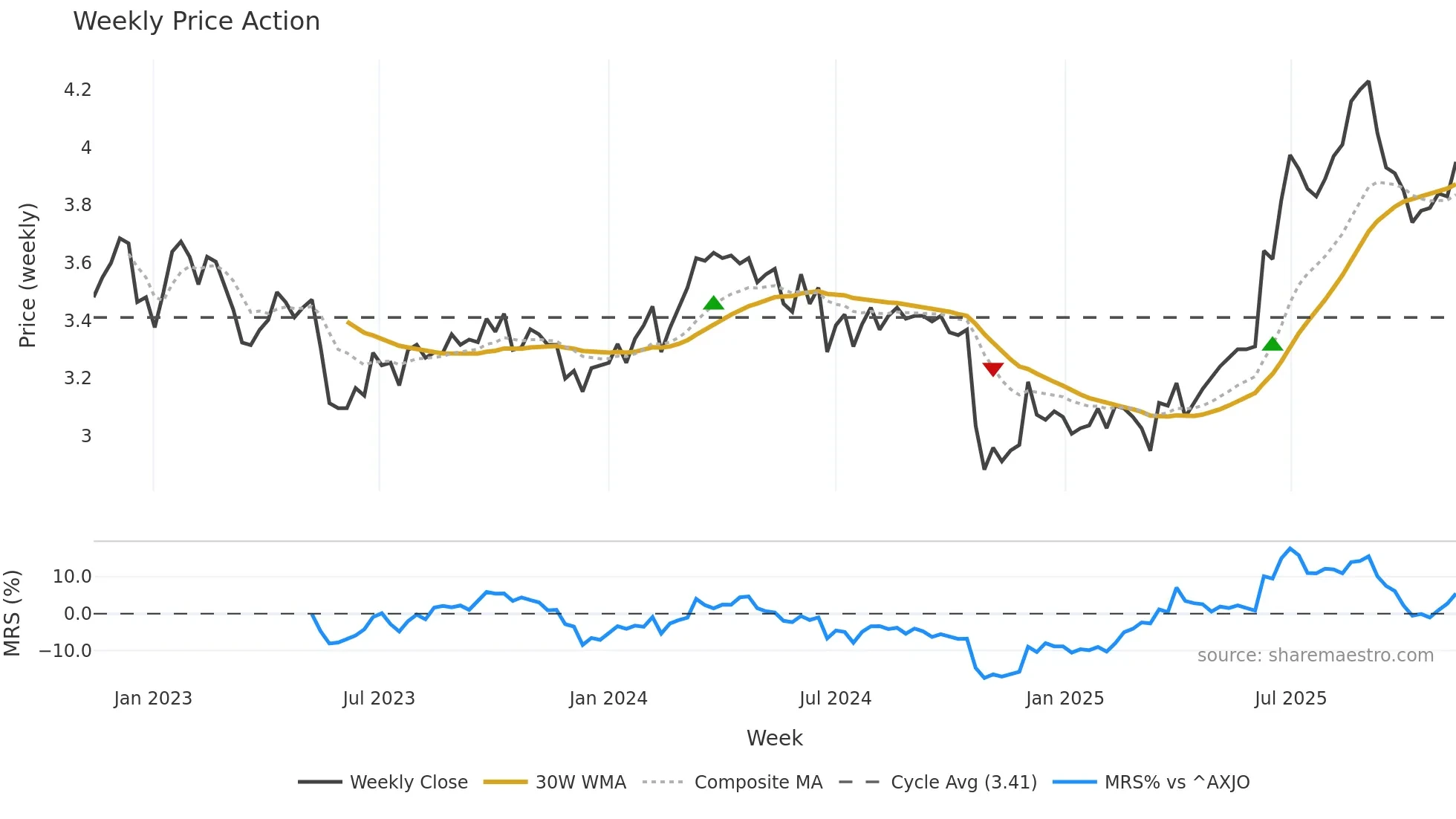 MTS weekly Price Action chart, closing 2025-11-10