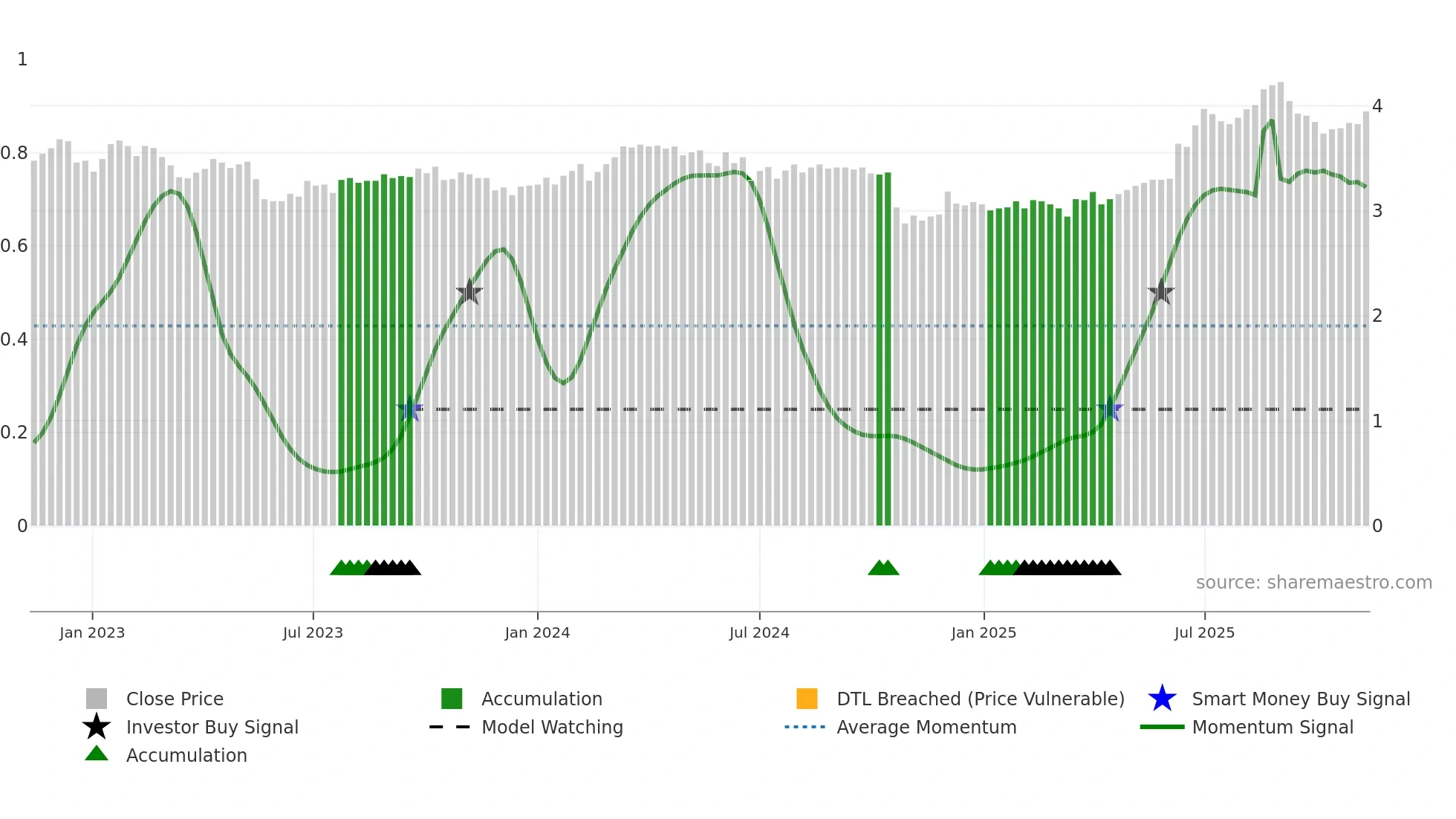 MTS weekly Smart Money chart