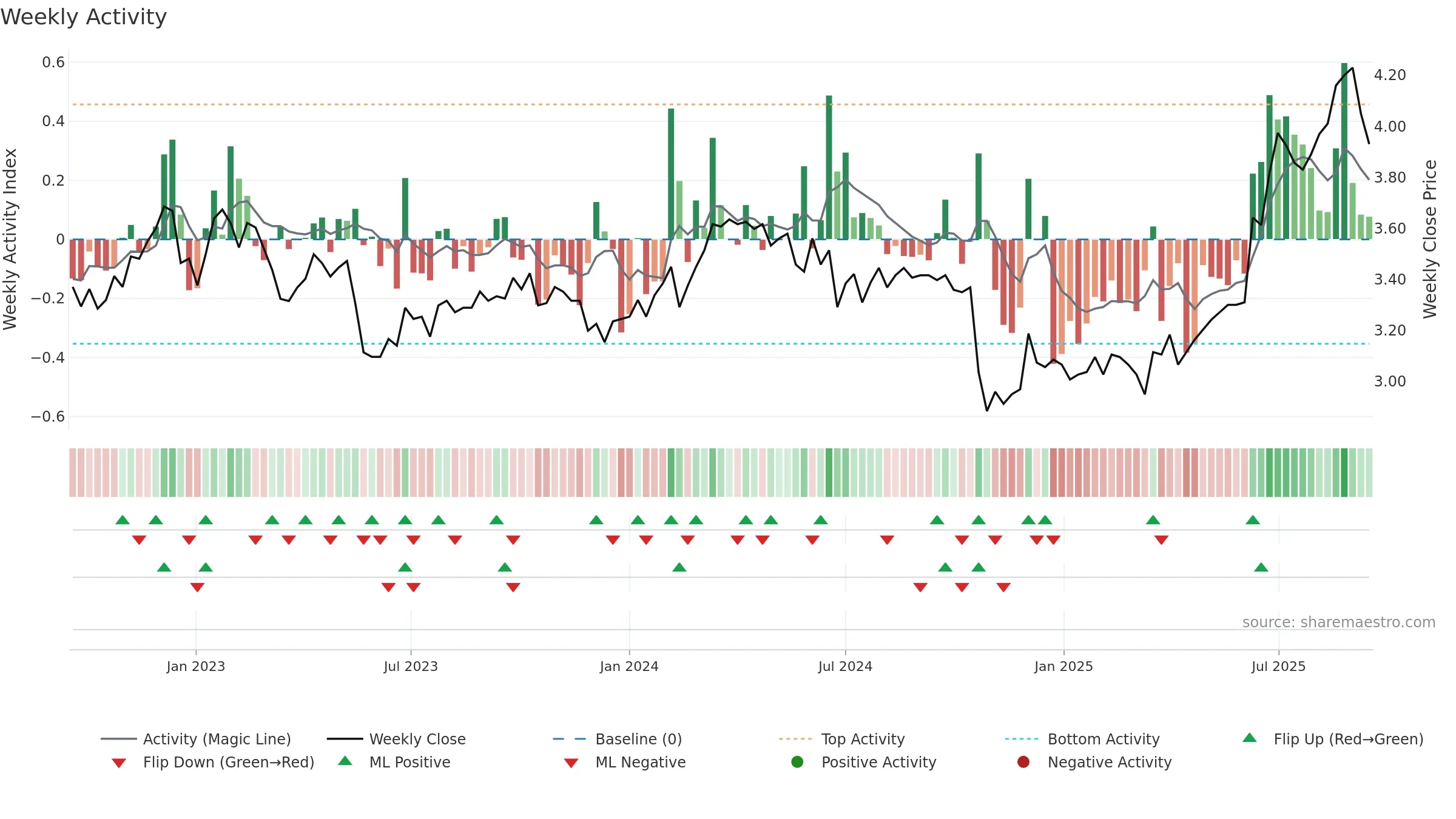 MTS weekly Activity chart, closing 2025-09-15.