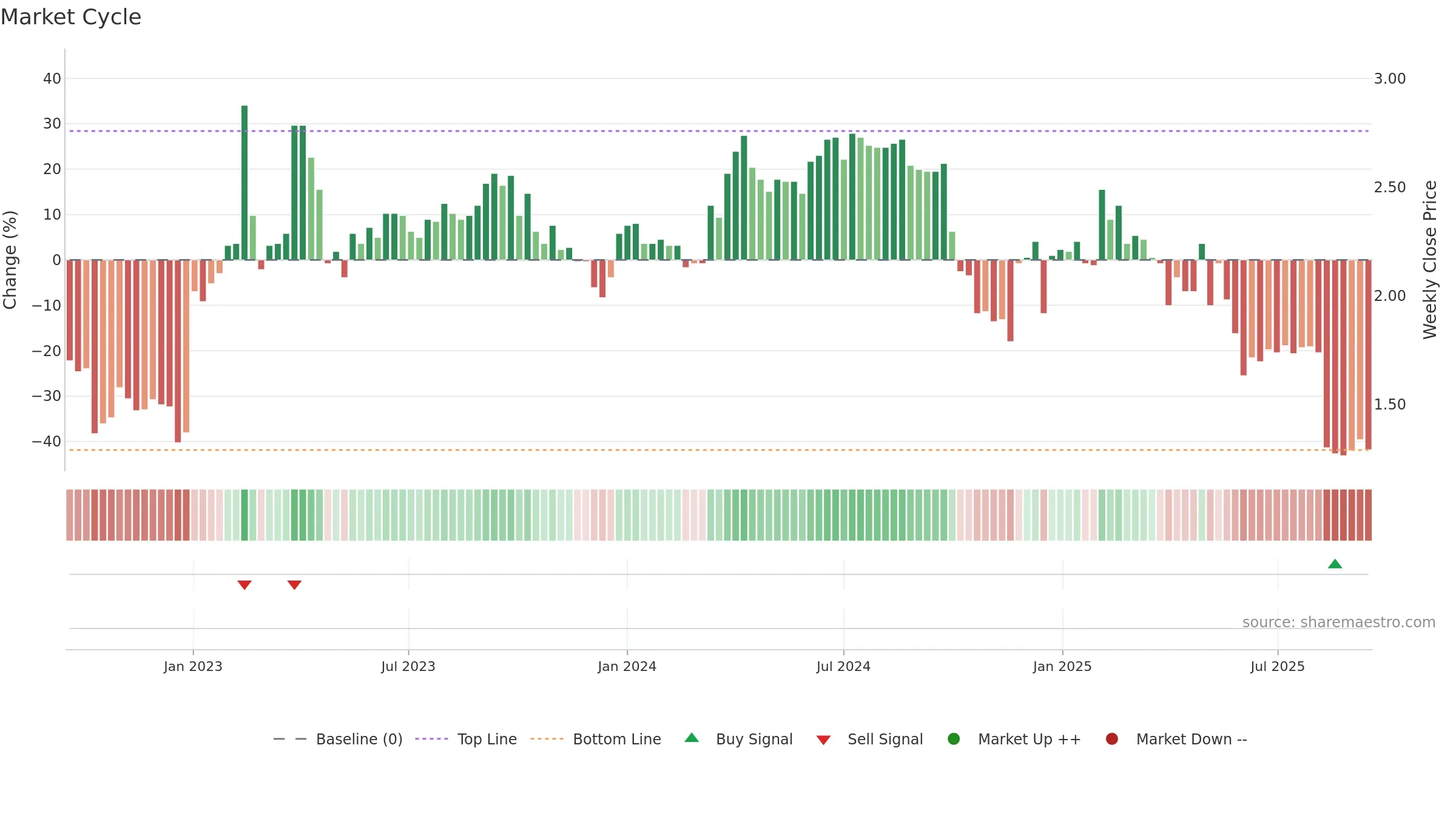 BRETEC weekly Market Cycle chart, closing 2025-09-15.