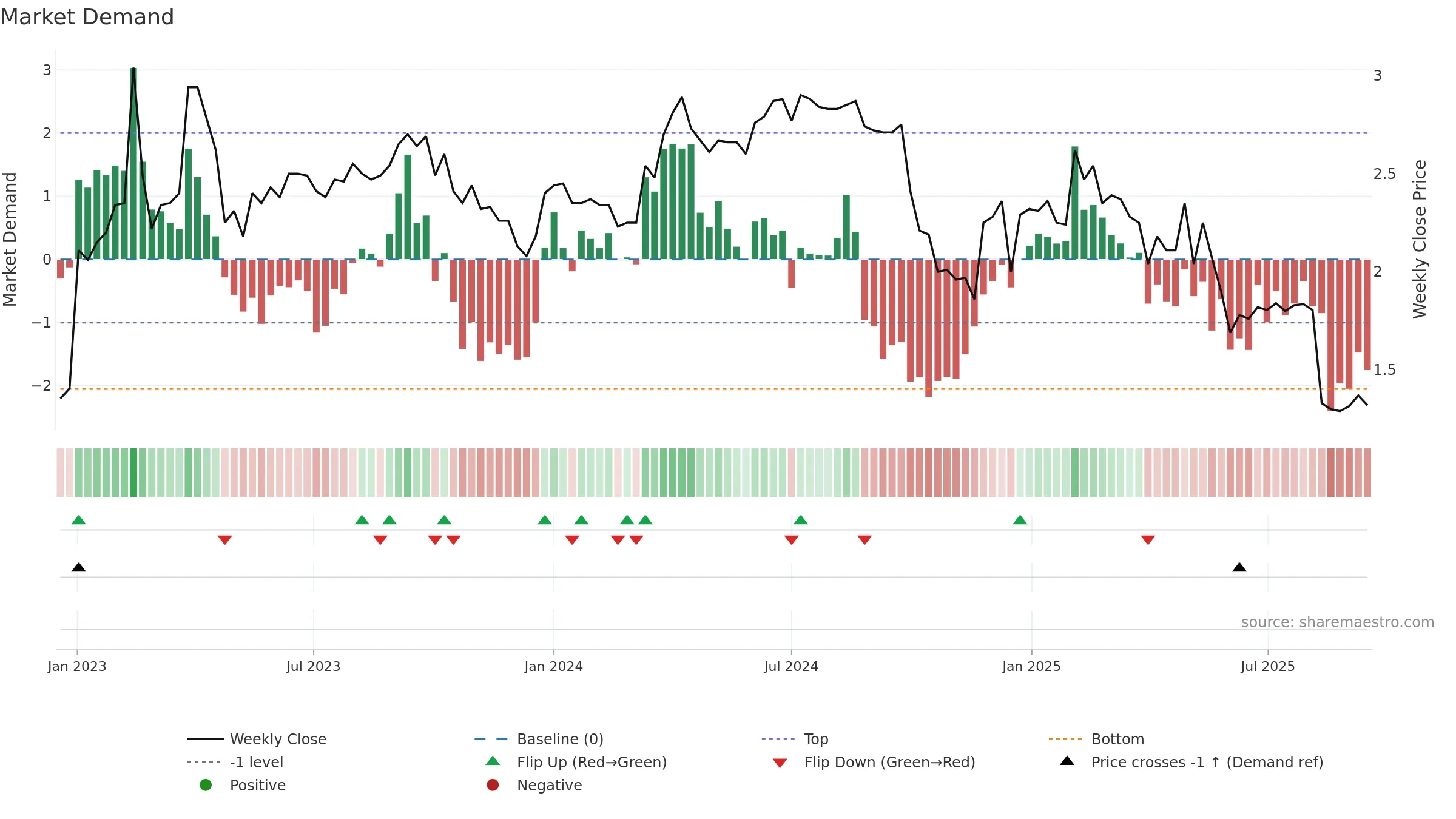 BRETEC weekly Market Demand chart, closing 2025-09-15.