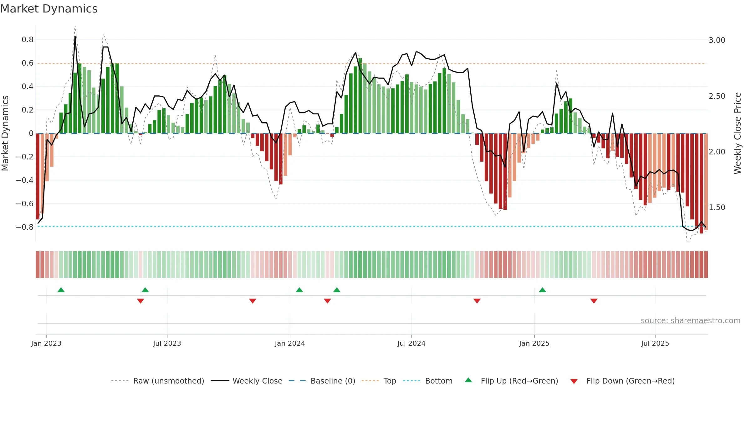 BRETEC weekly Market Dynamics chart, closing 2025-09-15.
