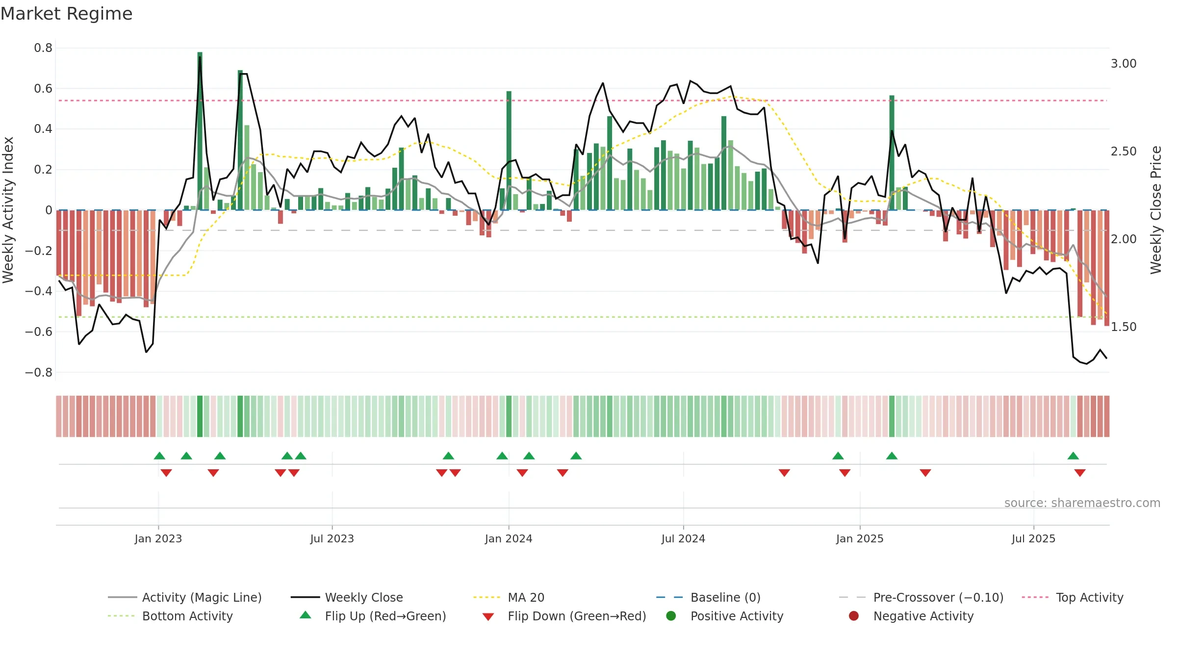 BRETEC weekly Market Snapshot chart, closing 2025-09-15.