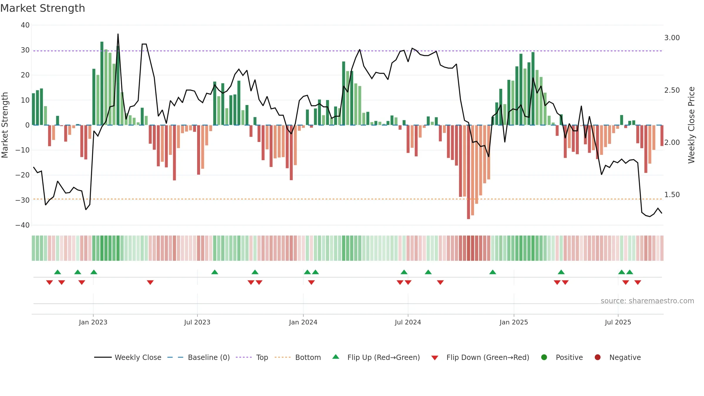 BRETEC weekly Market Strength chart, closing 2025-09-15.