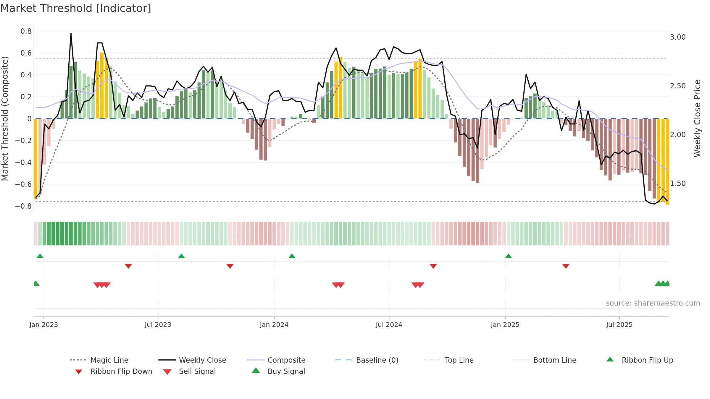 BRETEC weekly Market Threshold chart, closing 2025-09-15.