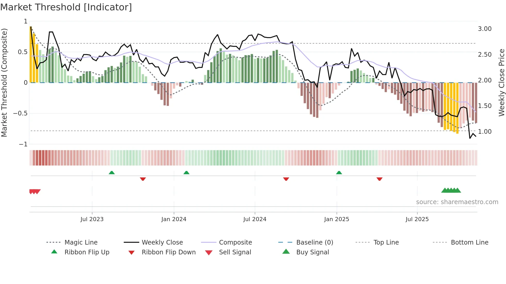 BRETEC weekly Market Threshold chart