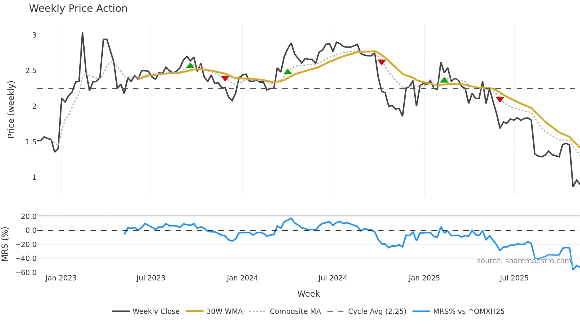 BRETEC weekly Price Action chart, closing 2025-11-10