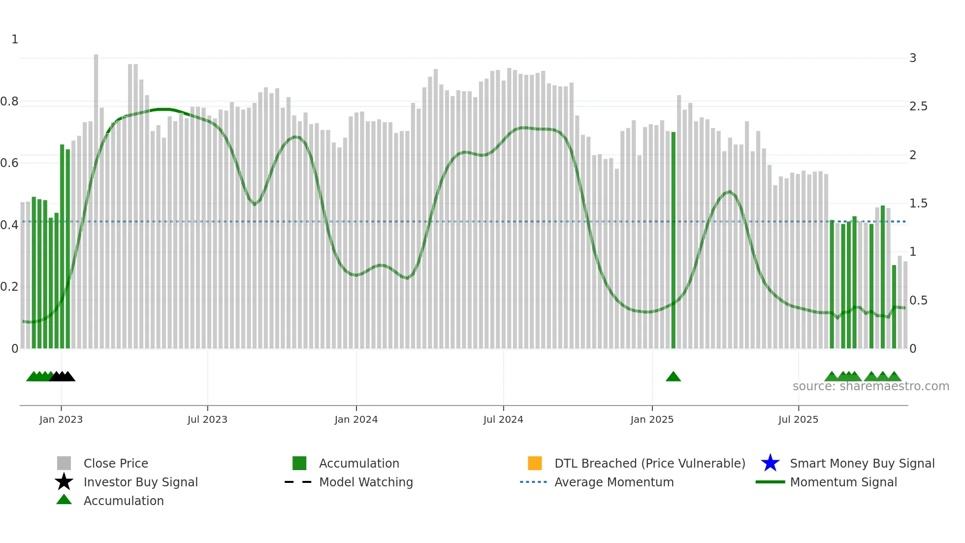 BRETEC weekly Smart Money chart