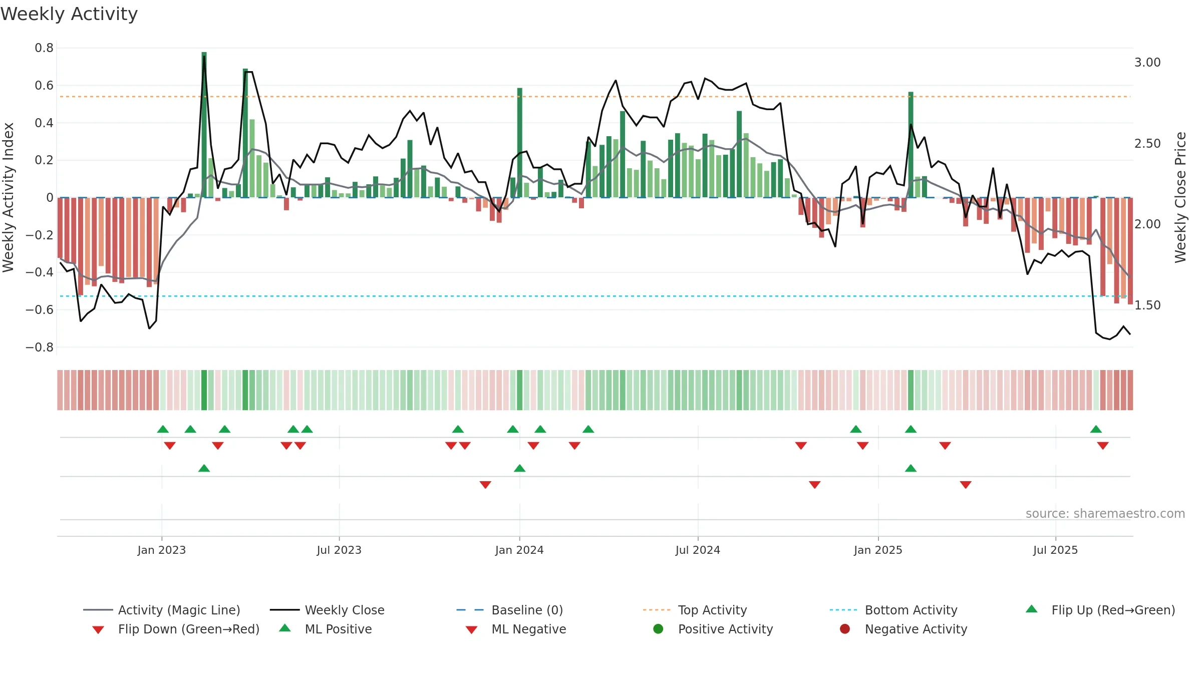 BRETEC weekly Activity chart, closing 2025-09-15.