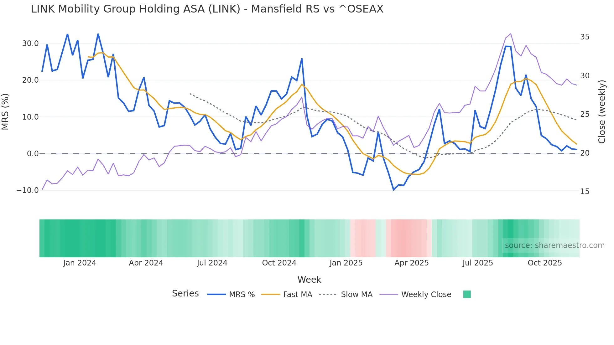 LINK Mansfield Relative Strength chart