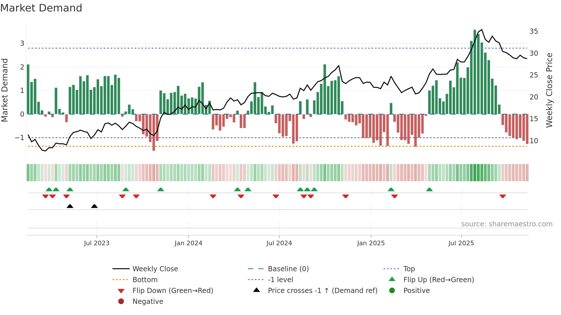 LINK weekly Market Demand chart