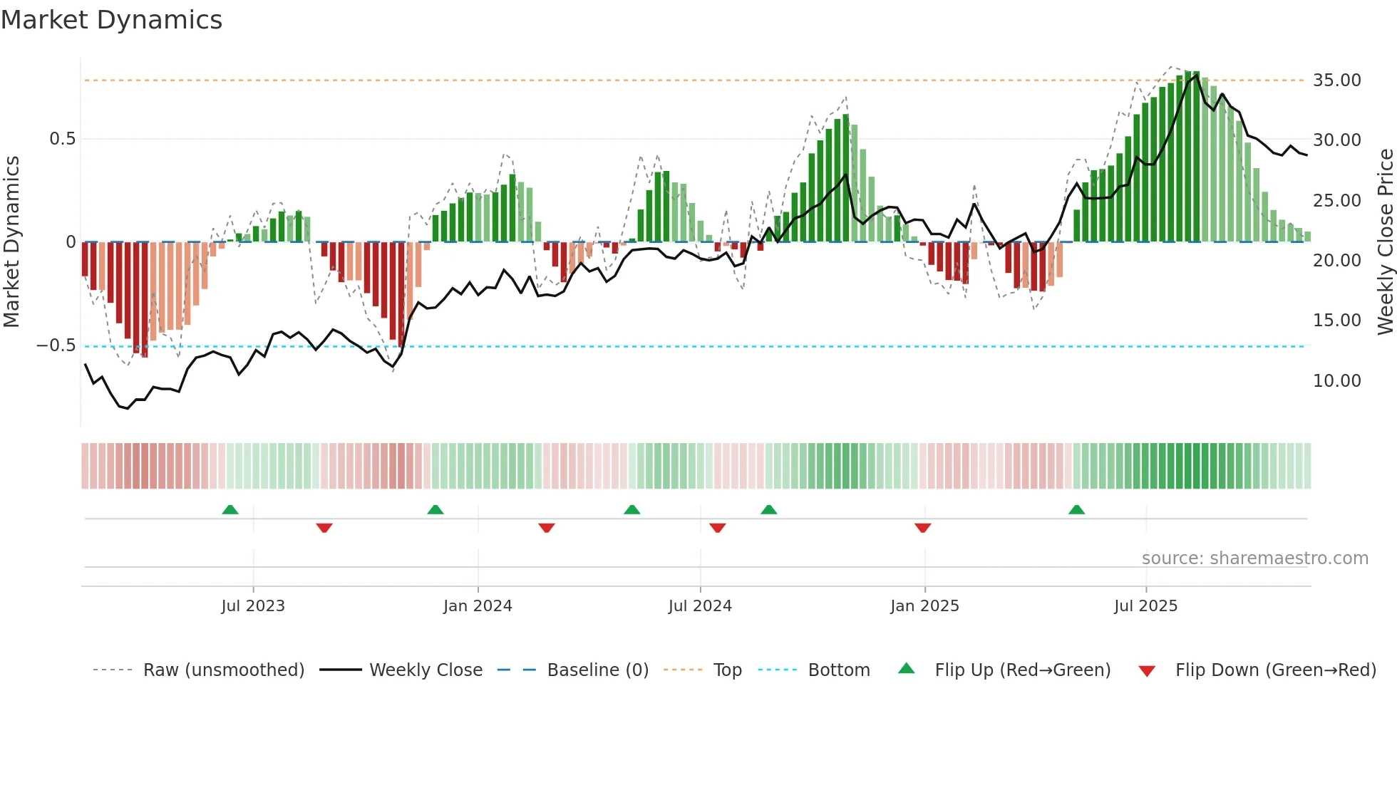 LINK weekly Market Dynamics chart