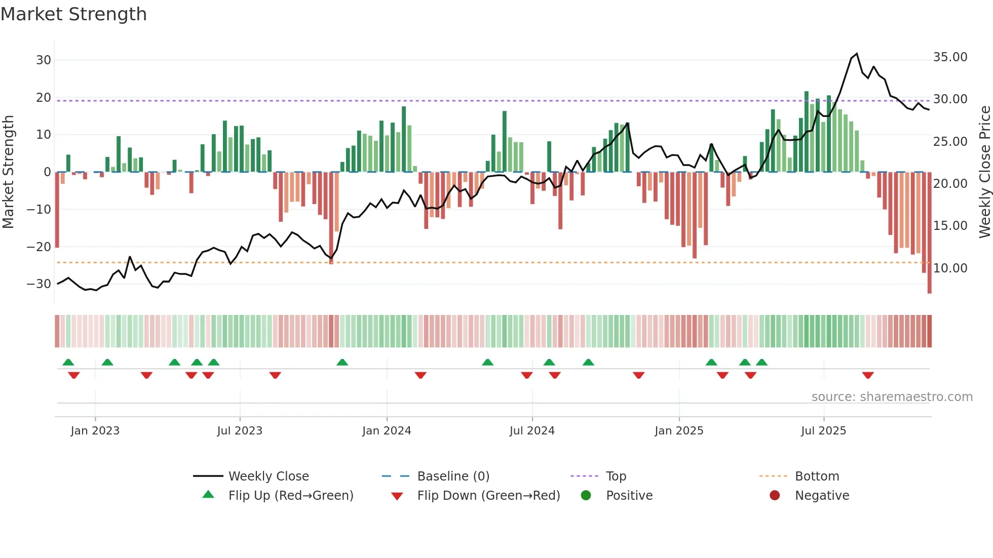LINK weekly Market Strength chart