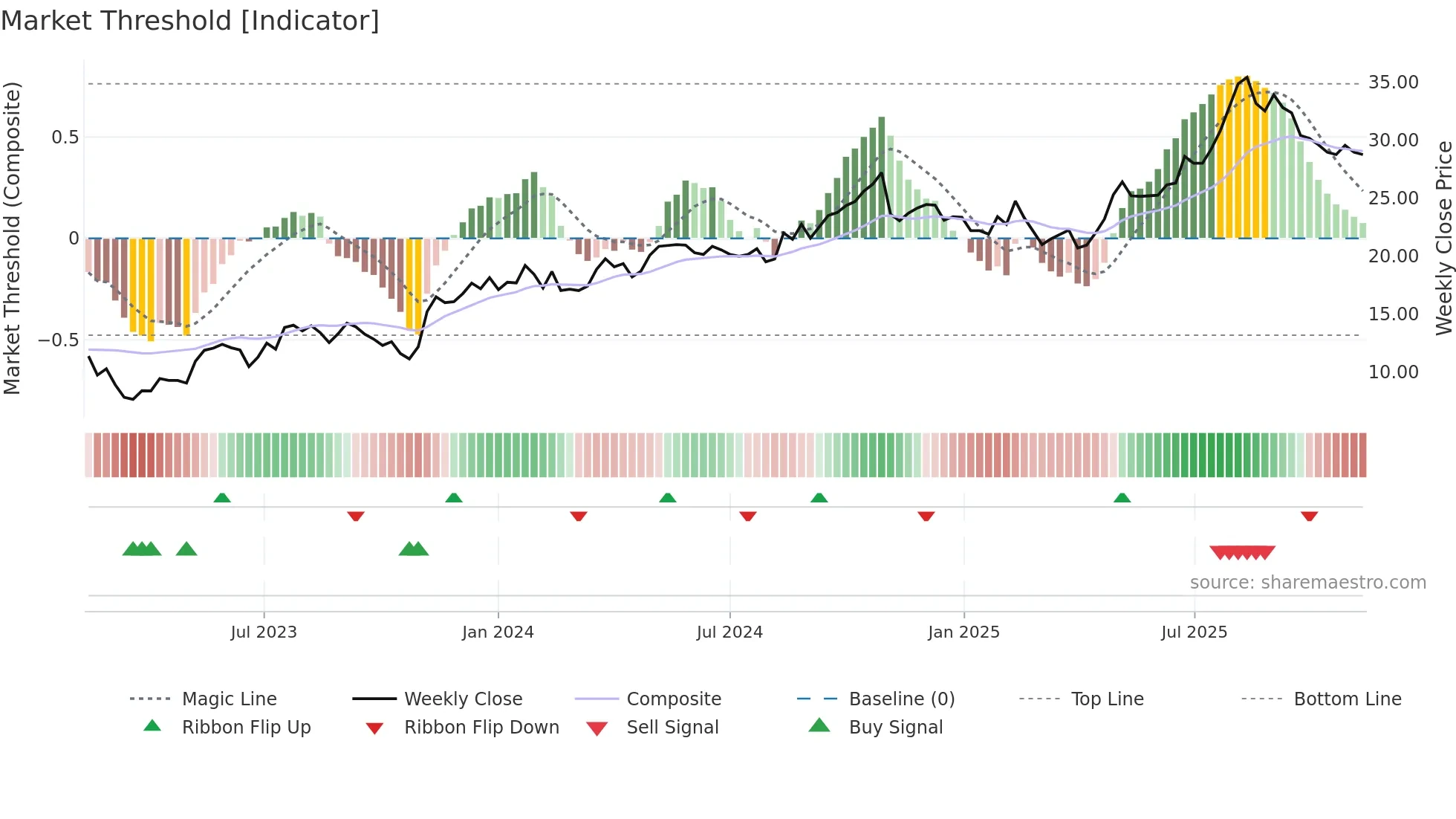 LINK weekly Market Threshold chart