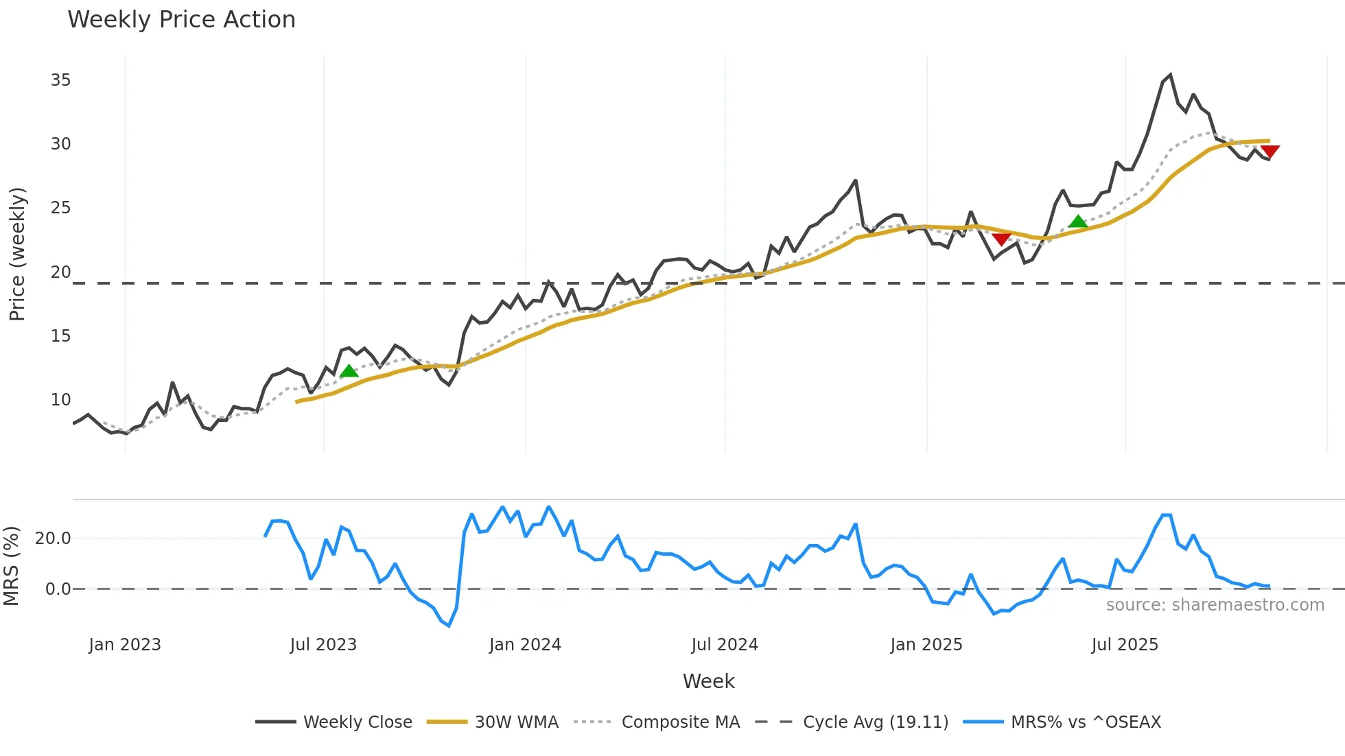 LINK weekly Price Action chart, closing 2025-11-10
