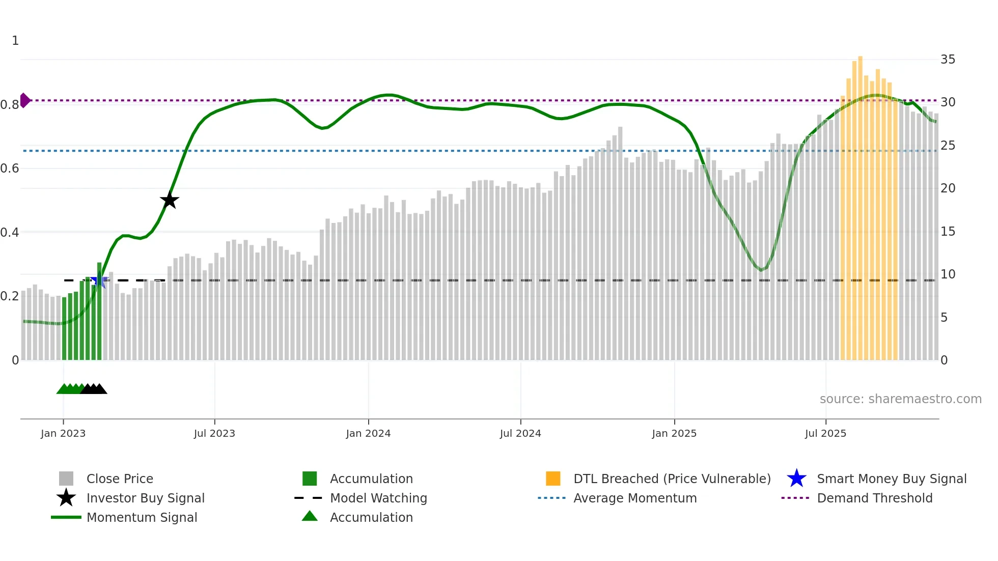 LINK weekly Smart Money chart