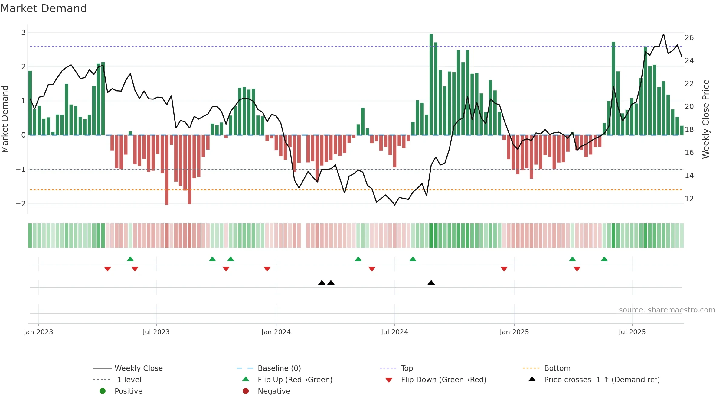 688163 weekly Market Demand chart, closing 2025-09-15.