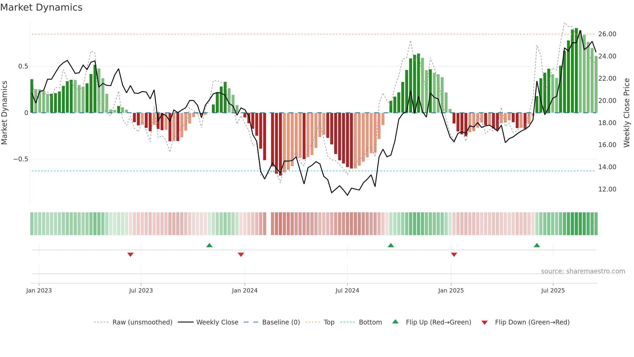 688163 weekly Market Dynamics chart, closing 2025-09-15.