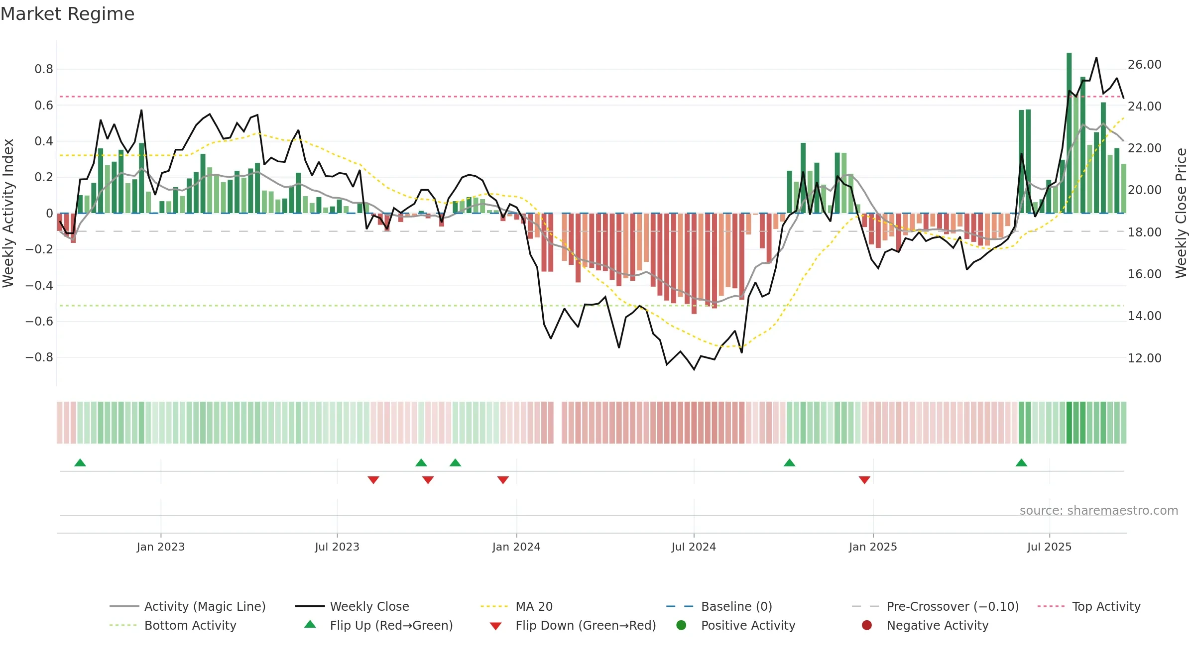 688163 weekly Market Snapshot chart, closing 2025-09-15.