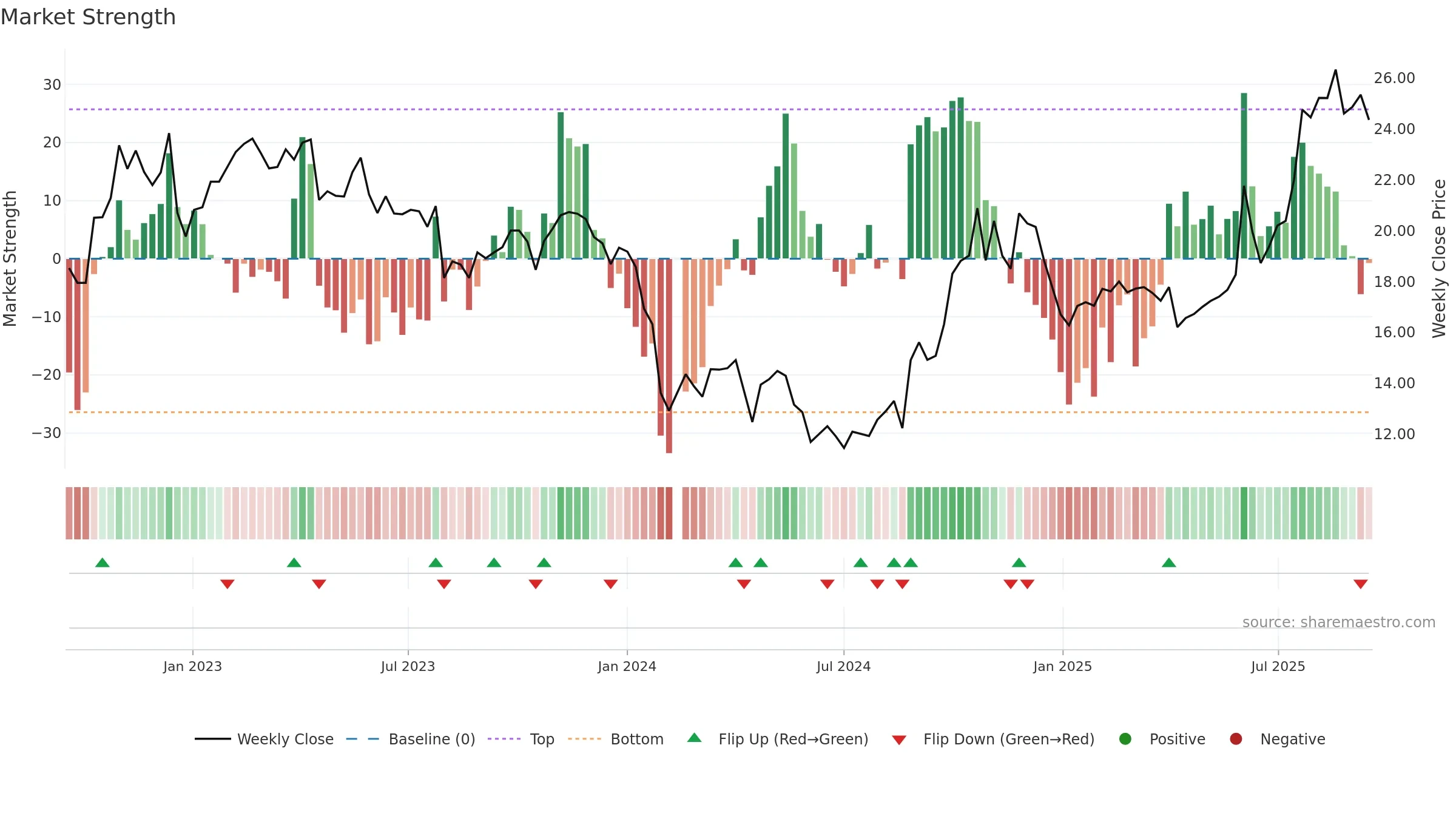 688163 weekly Market Strength chart, closing 2025-09-15.