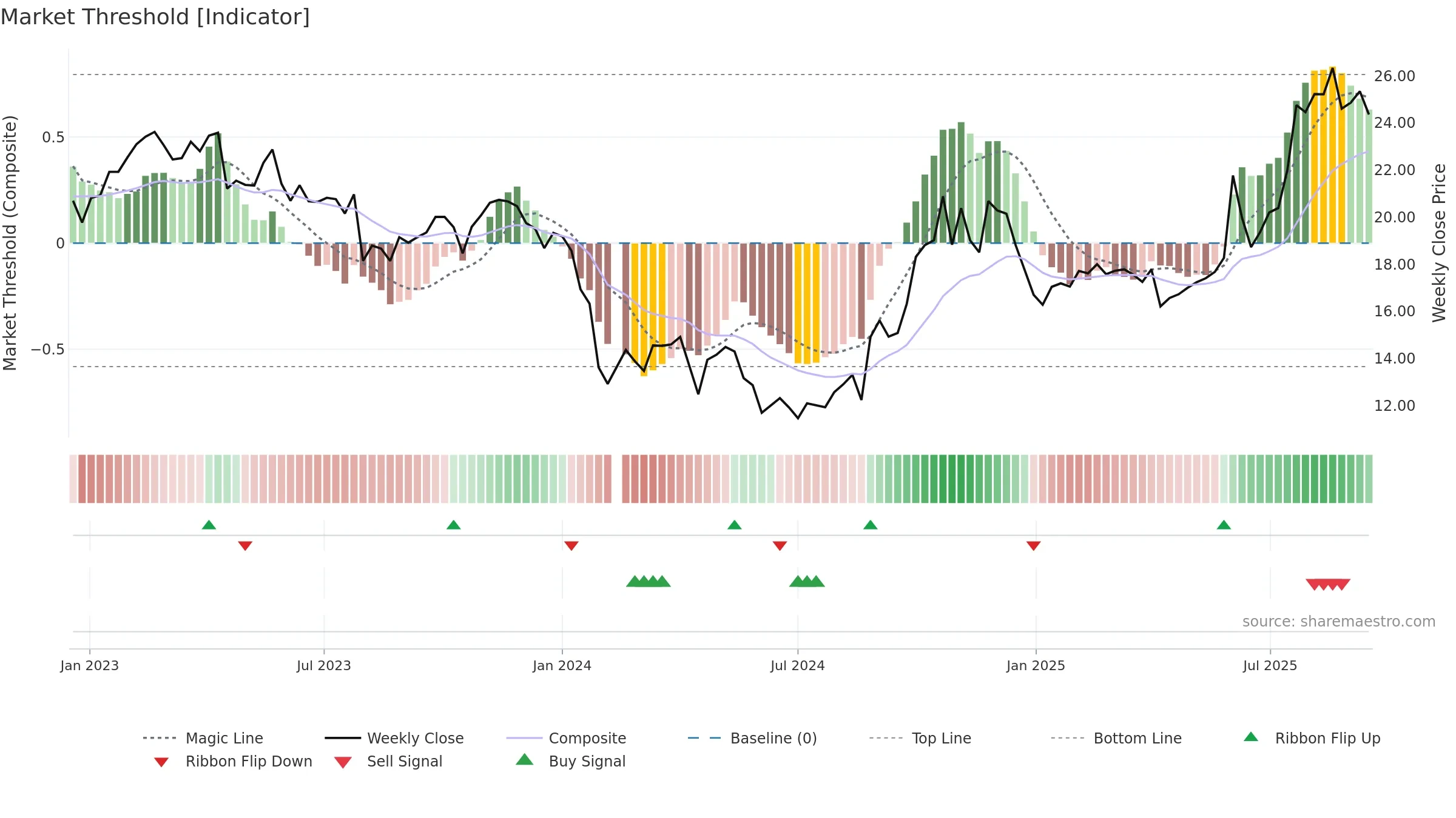 688163 weekly Market Threshold chart, closing 2025-09-15.