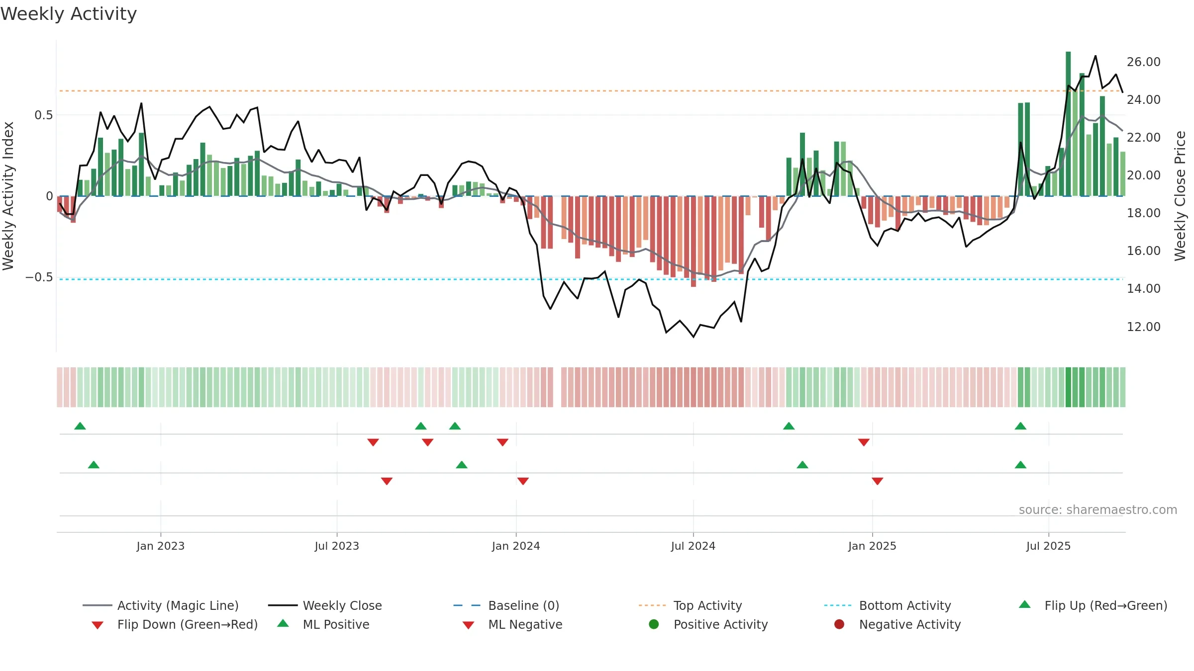 688163 weekly Activity chart, closing 2025-09-15.