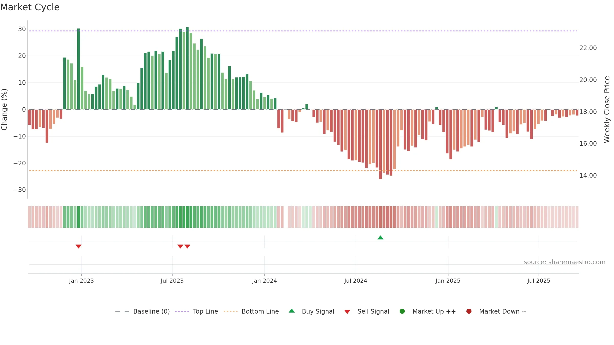 002732 weekly Market Cycle chart, closing 2025-09-15.