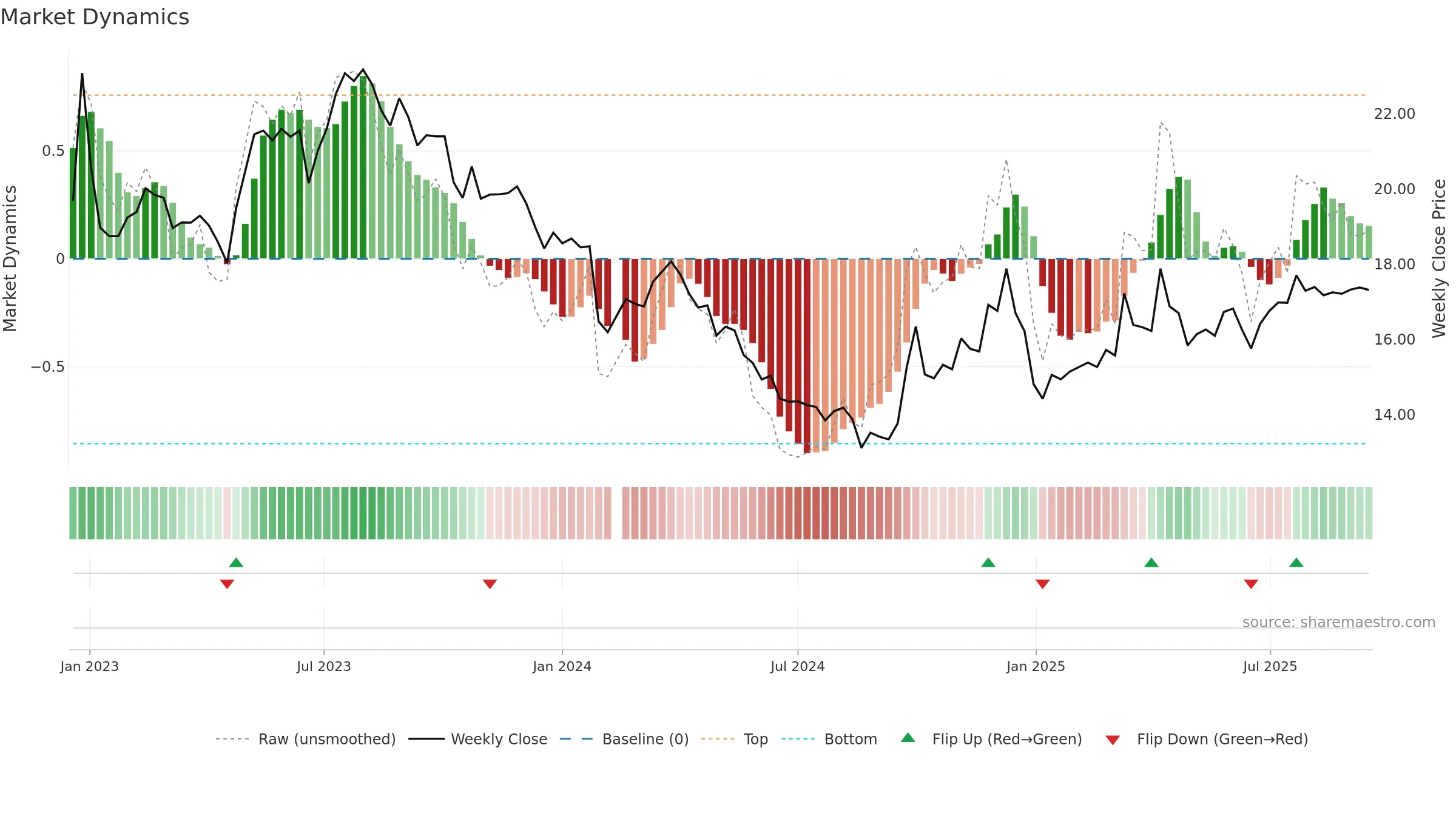 002732 weekly Market Dynamics chart, closing 2025-09-15.
