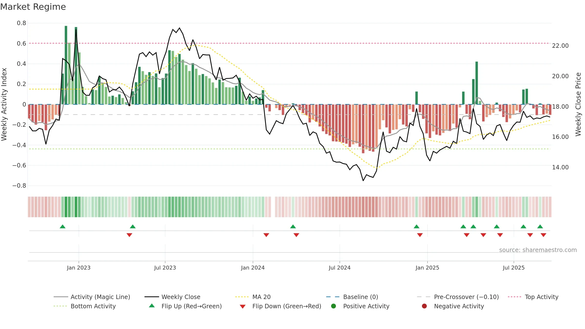002732 weekly Market Snapshot chart, closing 2025-09-15.