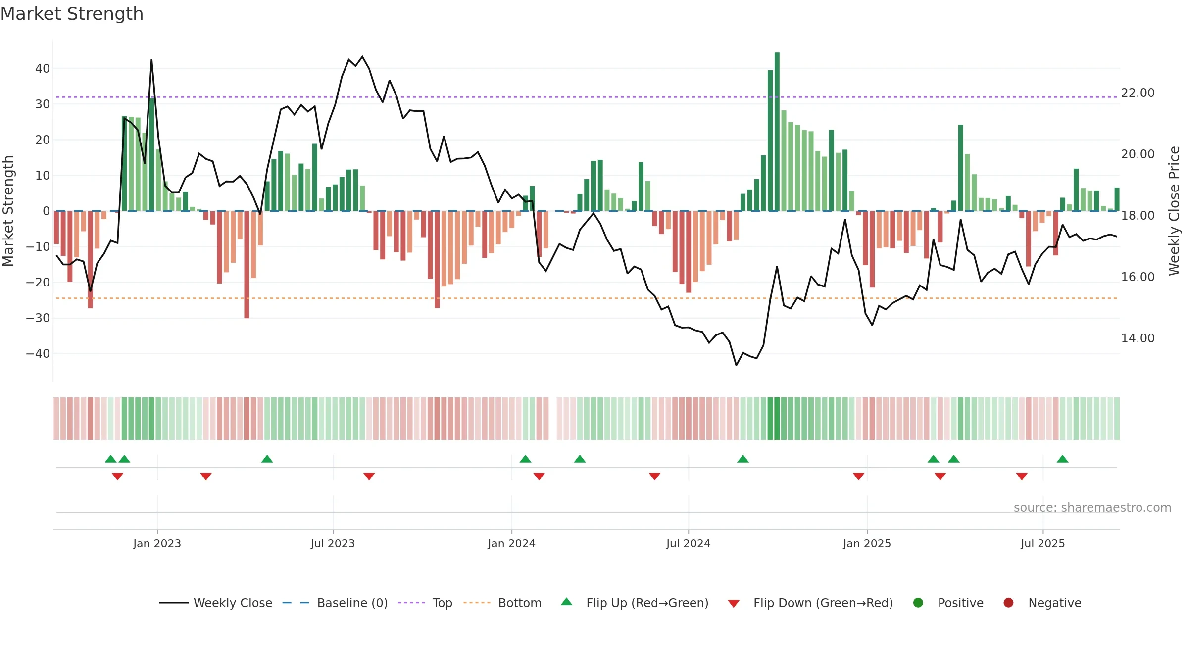 002732 weekly Market Strength chart, closing 2025-09-15.