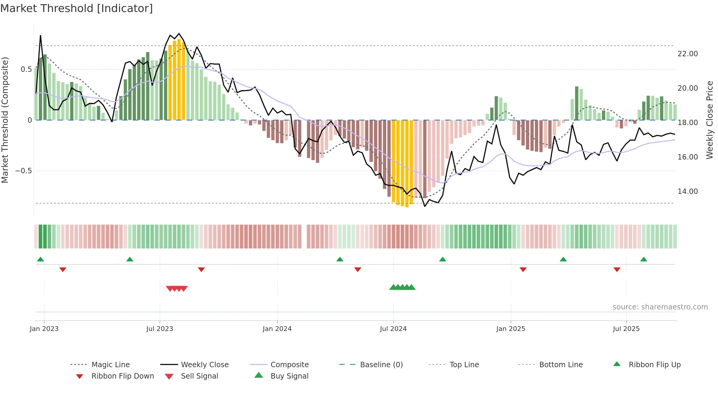 002732 weekly Market Threshold chart, closing 2025-09-15.