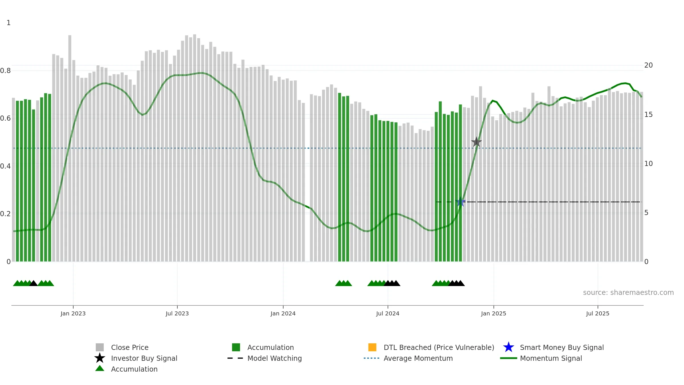 002732 weekly Smart Money chart, closing 2025-09-15.
