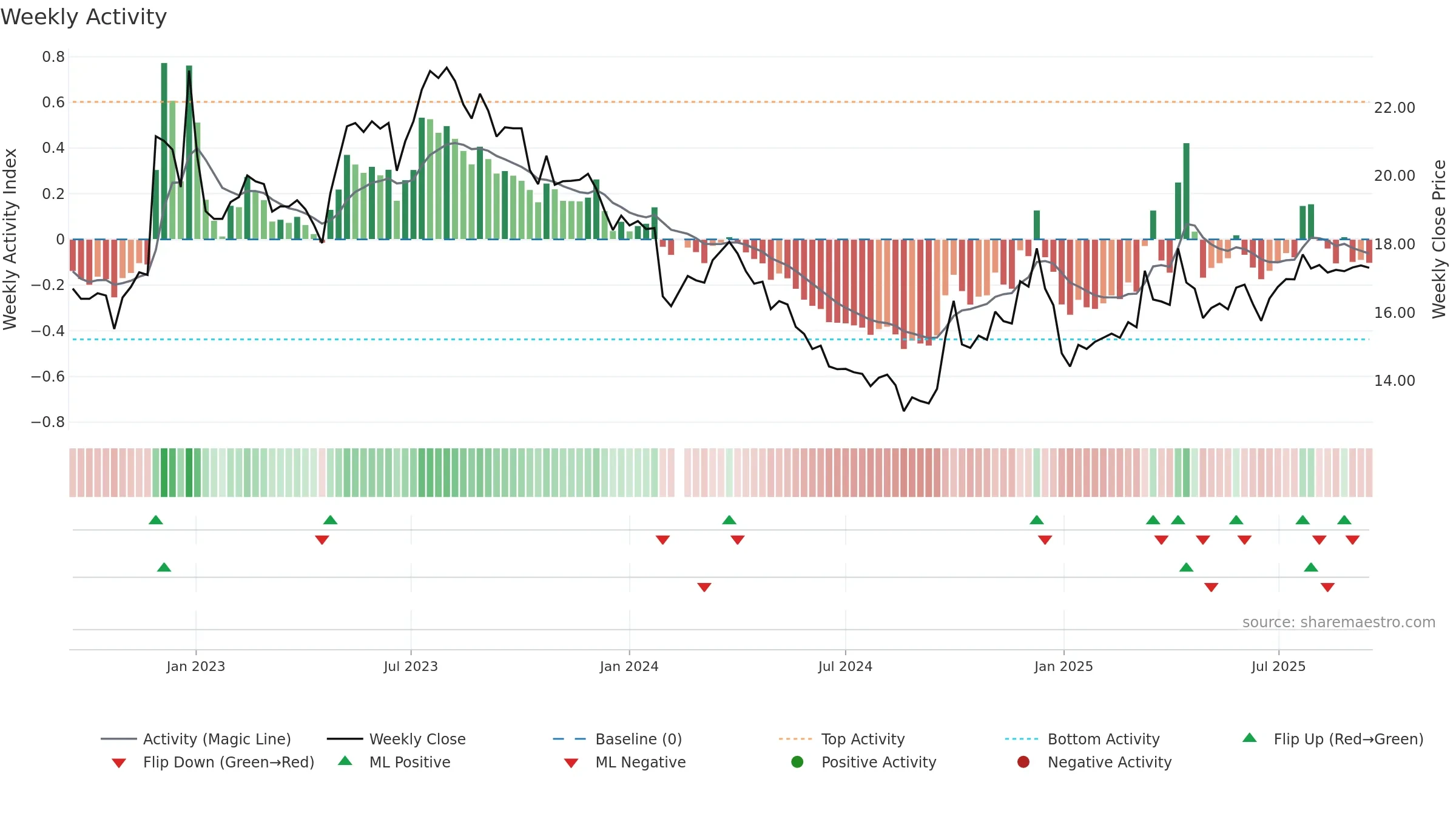 002732 weekly Activity chart, closing 2025-09-15.
