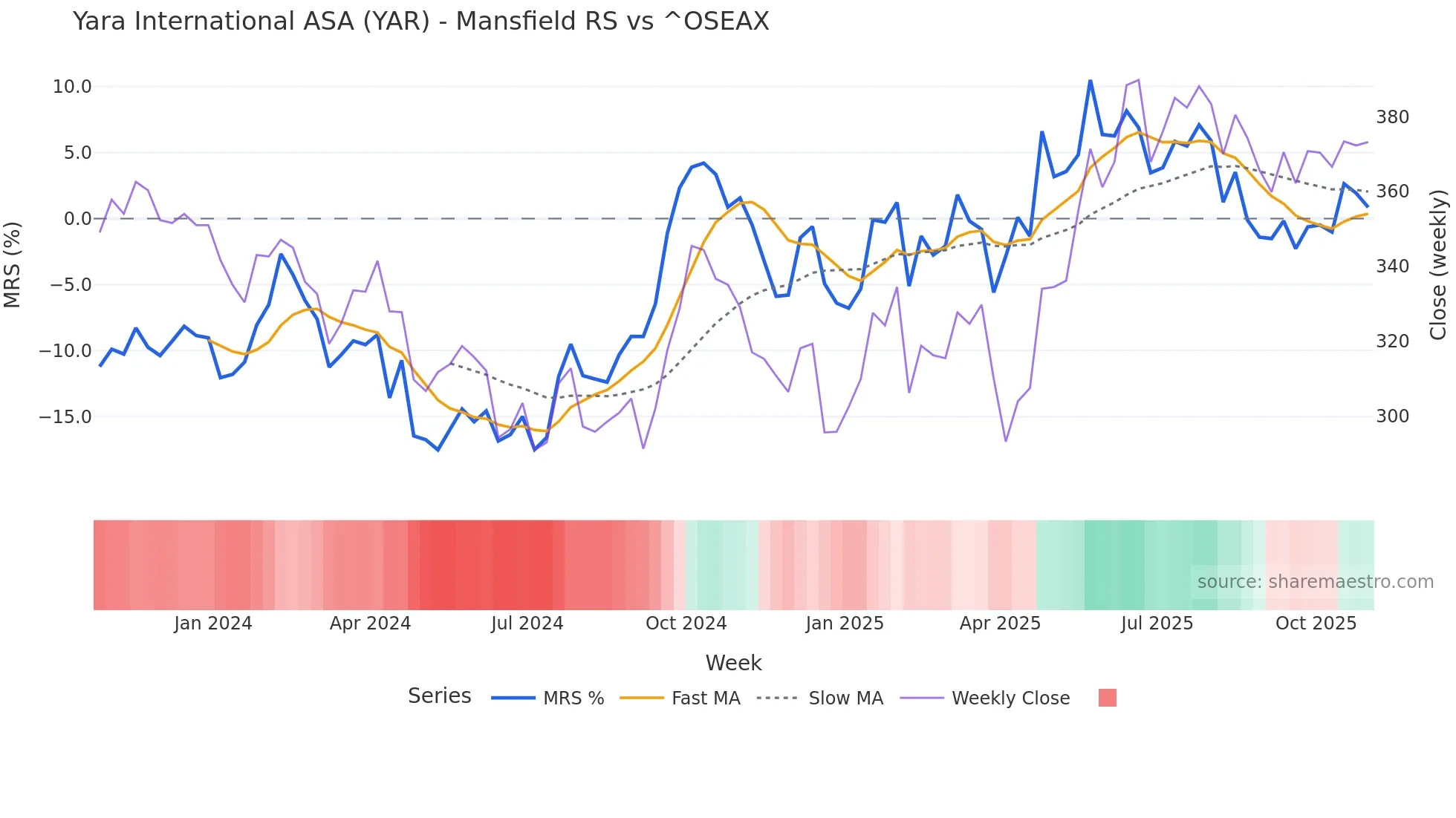 YAR Mansfield Relative Strength chart