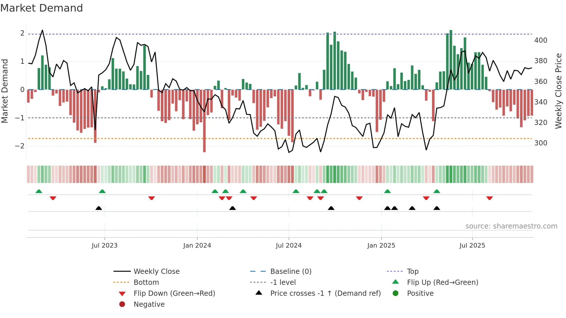 YAR weekly Market Demand chart