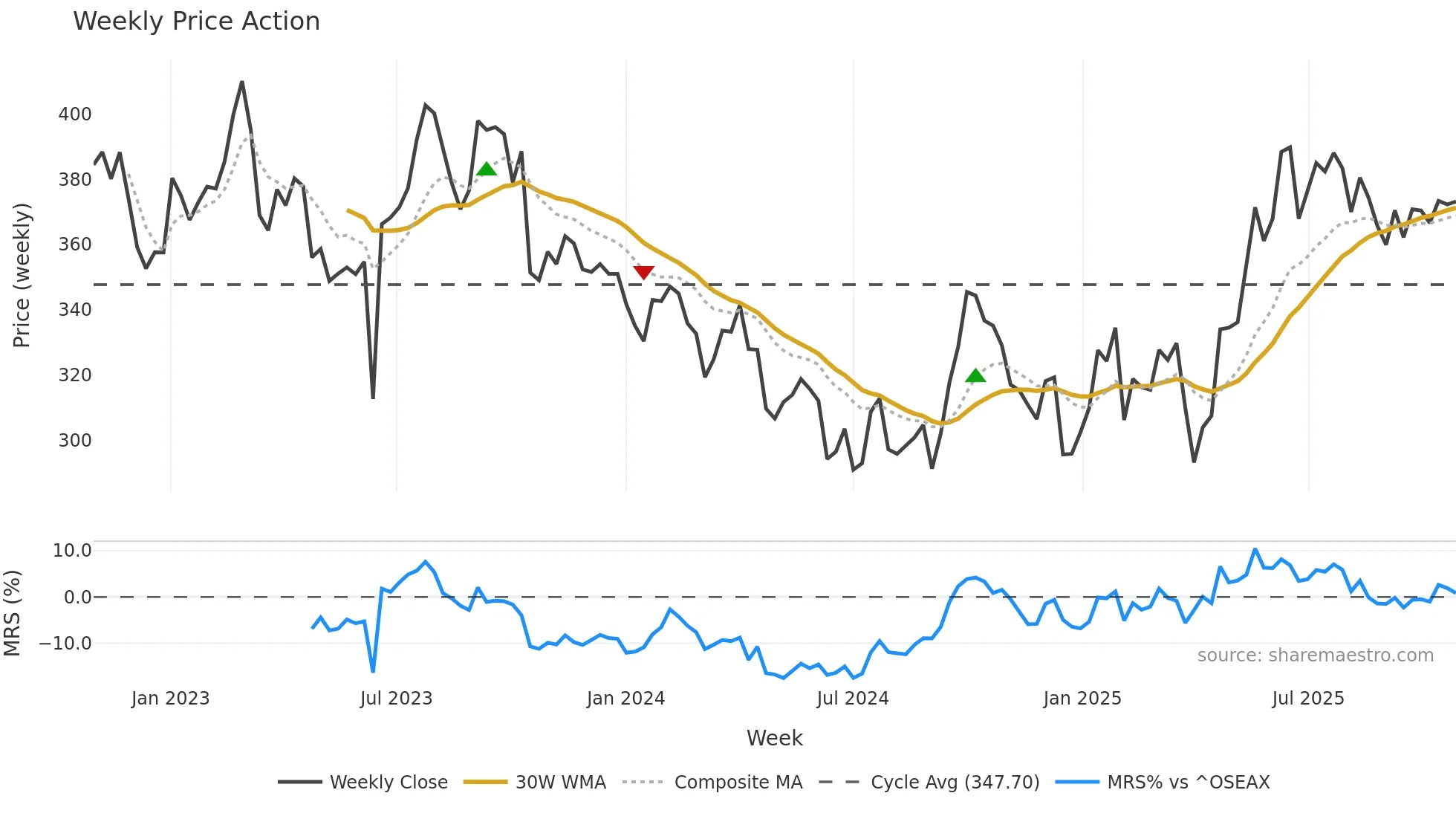 YAR weekly Price Action chart, closing 2025-10-27