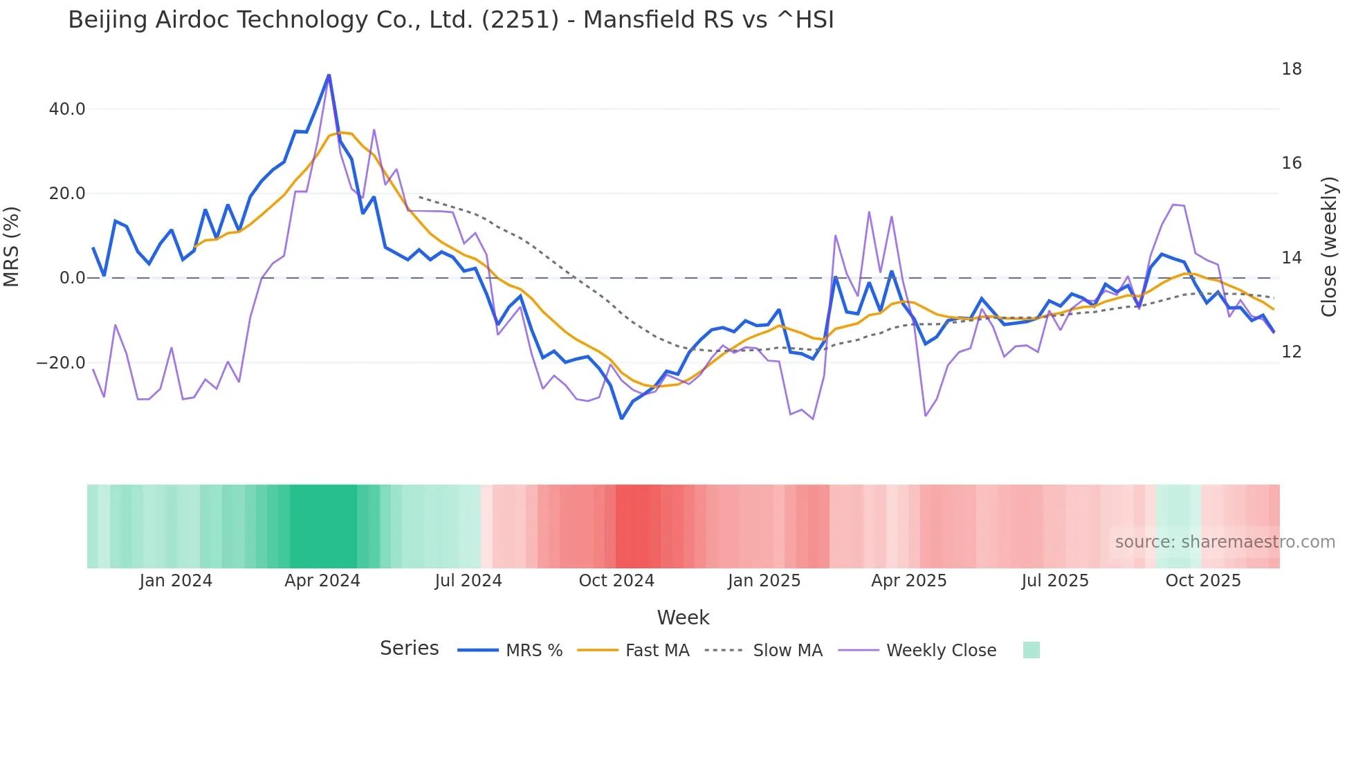 2251 Mansfield Relative Strength chart