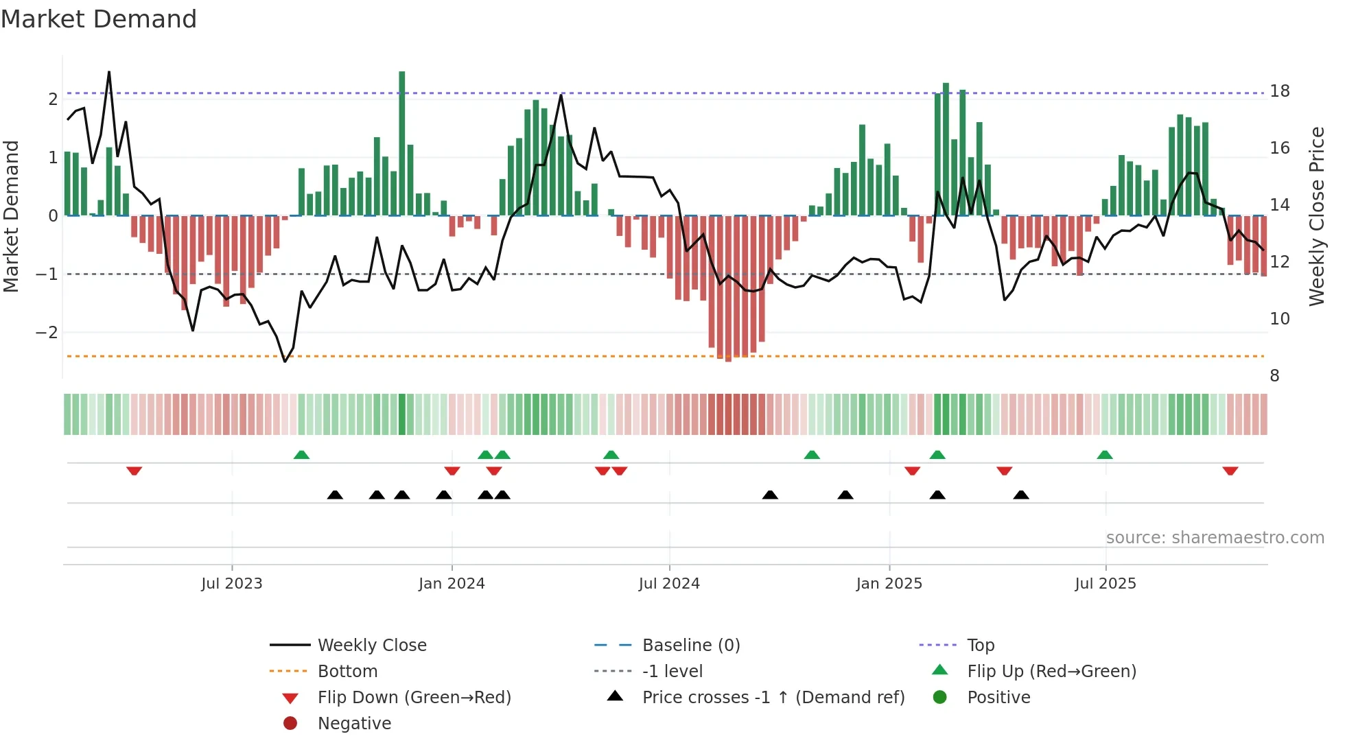 2251 weekly Market Demand chart