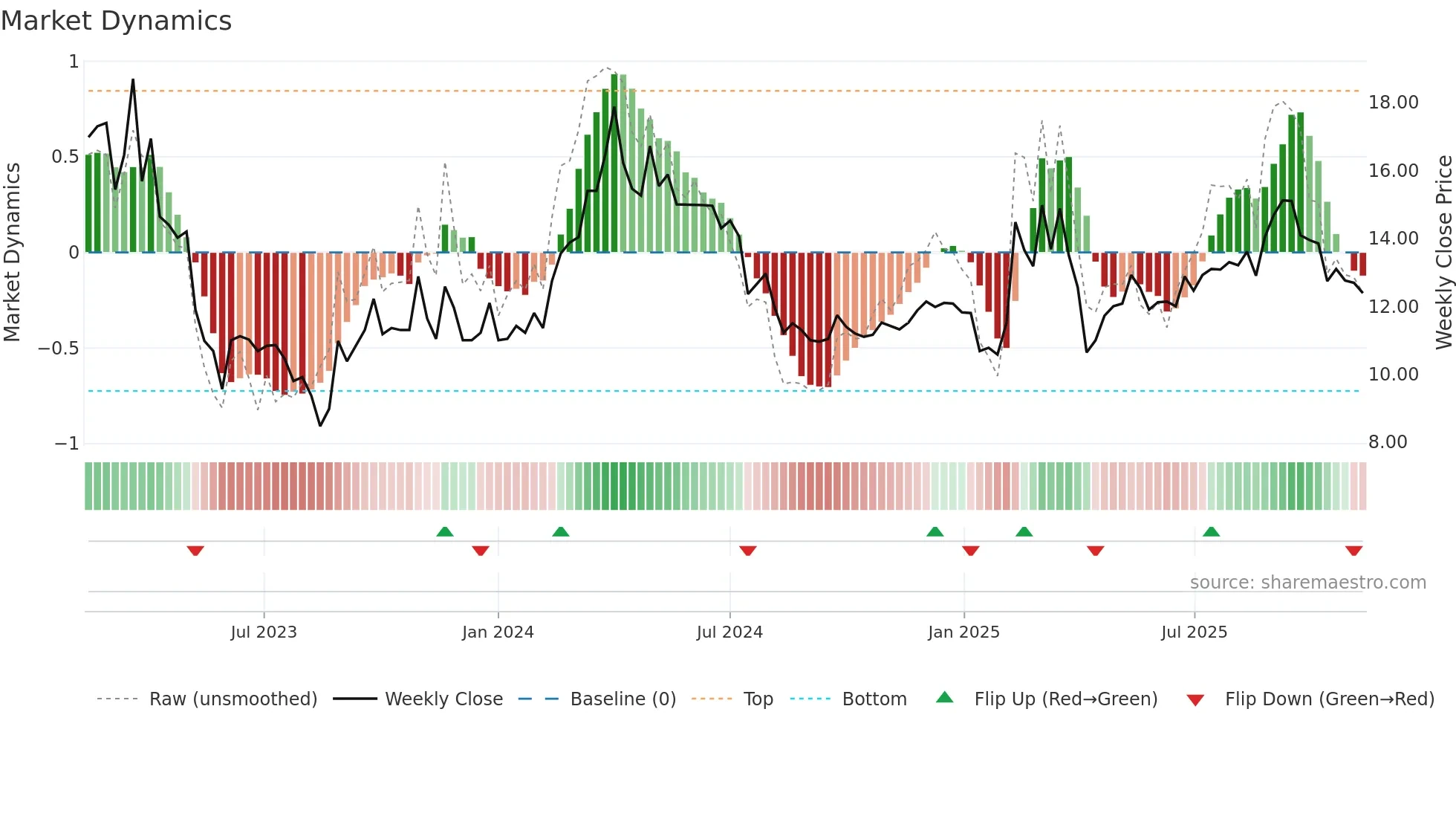 2251 weekly Market Dynamics chart