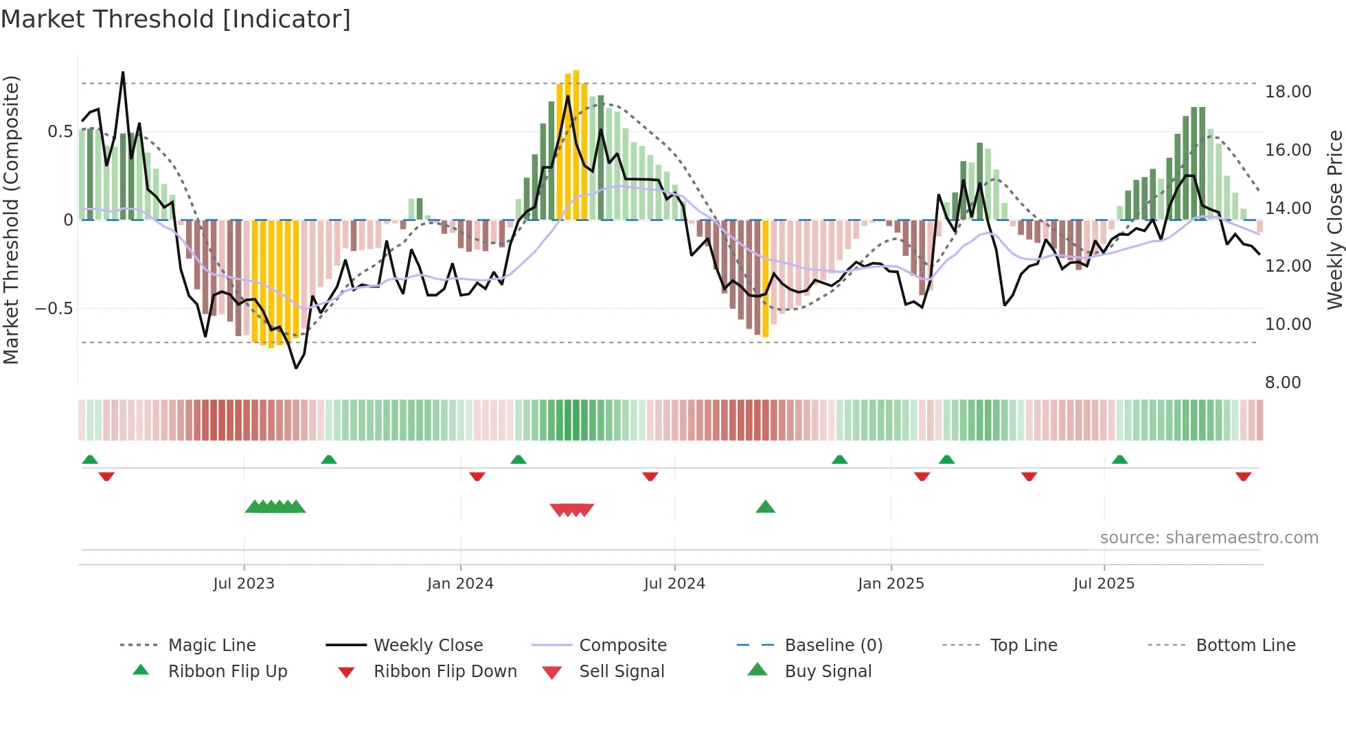 2251 weekly Market Threshold chart