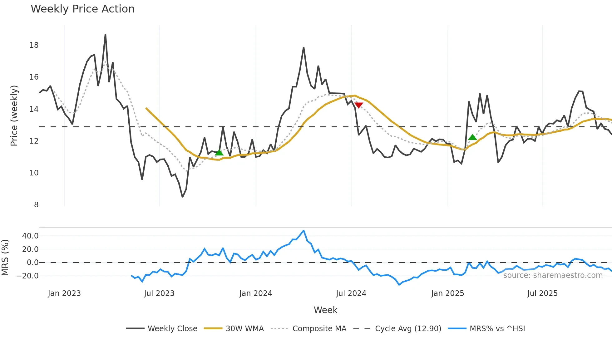 2251 weekly Price Action chart, closing 2025-11-10