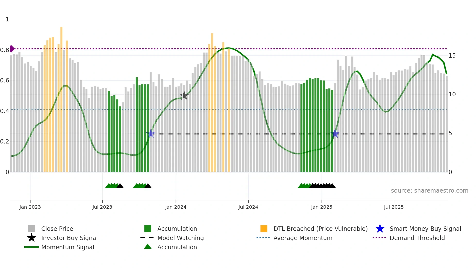 2251 weekly Smart Money chart