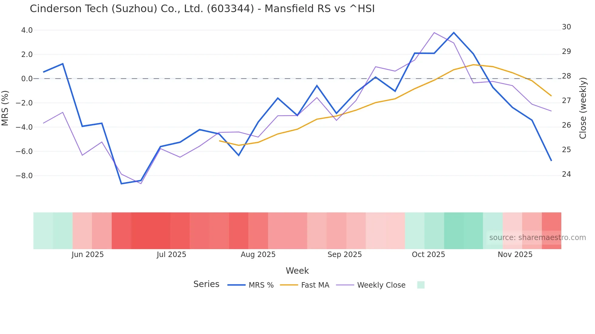 603344 Mansfield Relative Strength chart