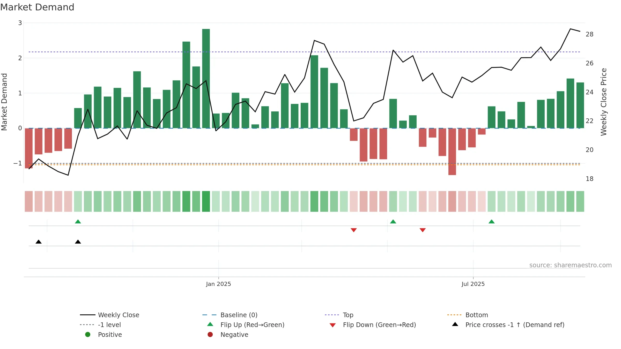 603344 weekly Market Demand chart, closing 2025-09-15.