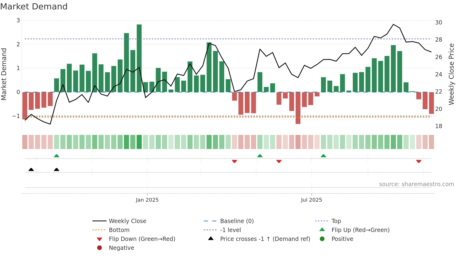 603344 weekly Market Demand chart